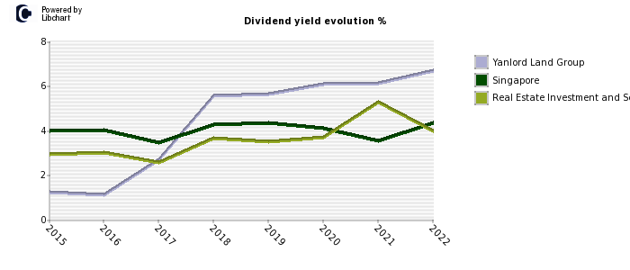 Yanlord Land Group stock dividend history