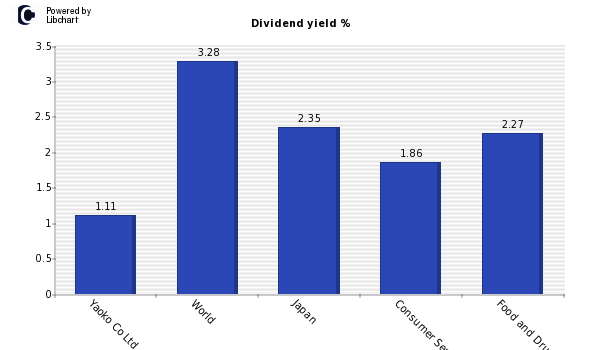 Dividend yield of Yaoko Co Ltd