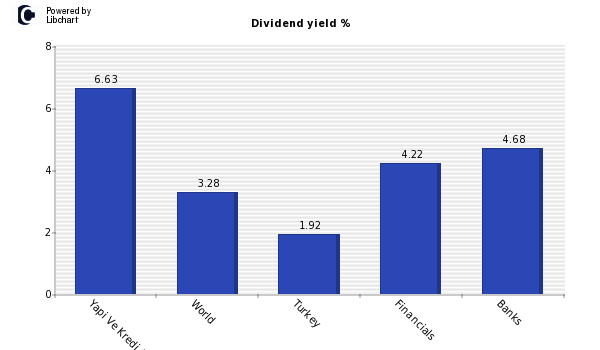 Dividend yield of Yapi Ve Kredi Bankas