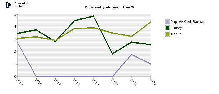 Yapi Ve Kredi Bankas stock dividend history