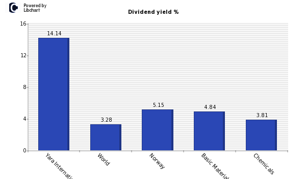 Dividend yield of Yara International