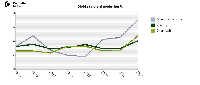 Yara International stock dividend history