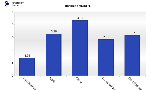 Dividend yield of Yihai International