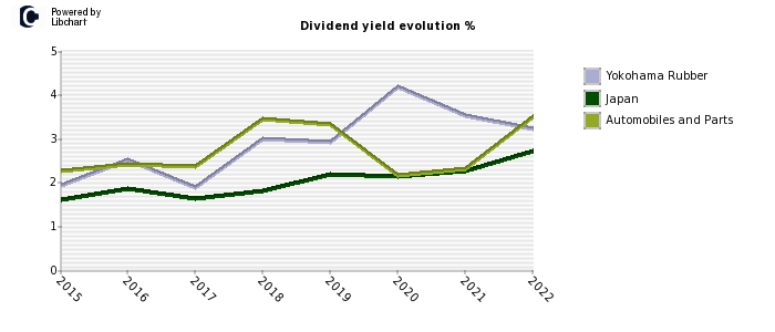 Yokohama Rubber stock dividend history