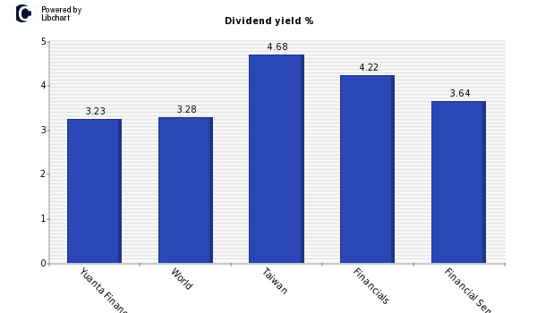 Dividend yield of Yuanta Financial Hol