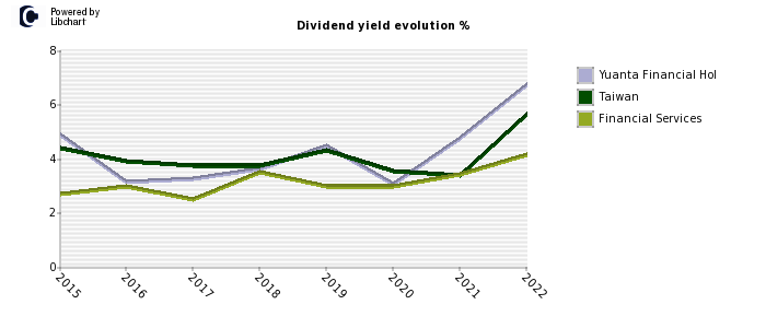 Yuanta Financial Hol stock dividend history
