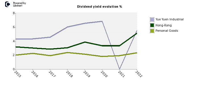 Yue Yuen Industrial stock dividend history