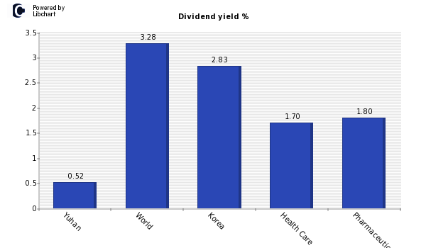 Dividend yield of Yuhan