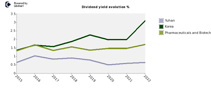 Yuhan stock dividend history