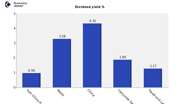 Dividend yield of Yum China H (P Chip)