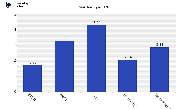 Dividend yield of ZTE H