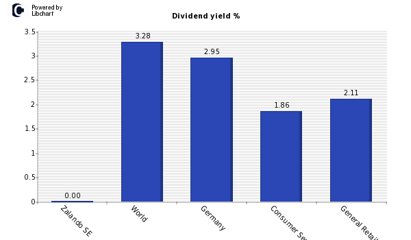 Dividend yield of Zalando SE