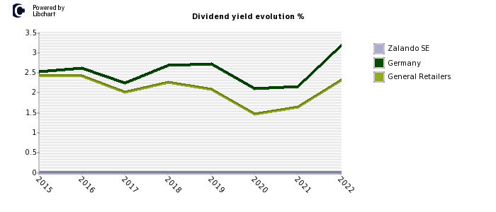 Zalando SE stock dividend history