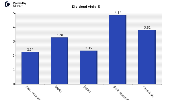 Dividend yield of Zeon Corporation