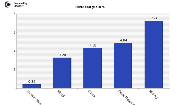 Dividend yield of Zhaojin Mining Indus