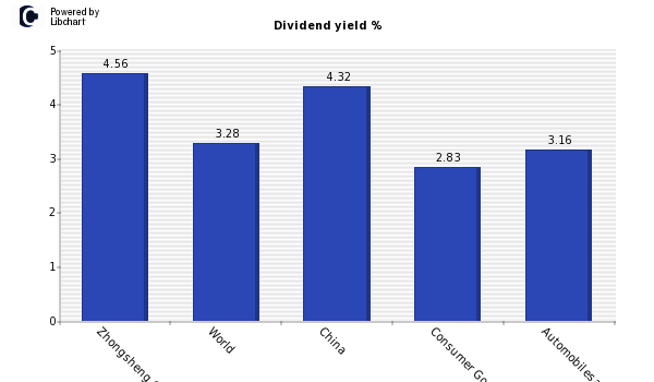 Dividend yield of Zhongsheng Group Hol