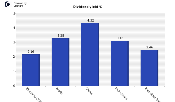 Dividend yield of Zhuzhou CSR Times El