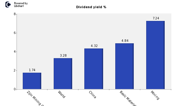 Dividend yield of Zijin Mining Group H