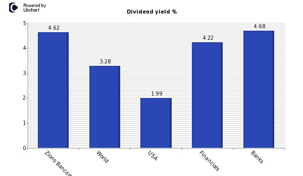 Dividend yield of Zions Bancorp