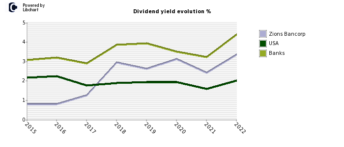 Zions Bancorp stock dividend history