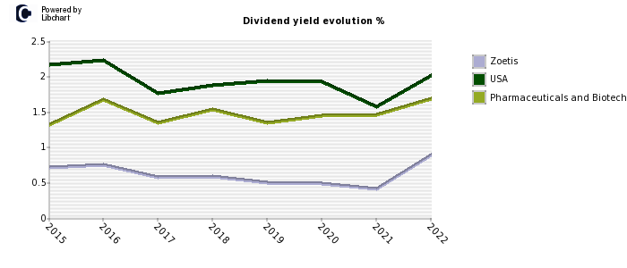 Zoetis stock dividend history