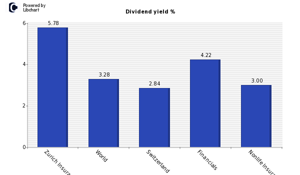 Dividend yield of Zurich Insurance Gro