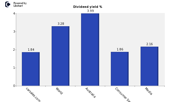 Dividend yield of carsales.com.au Ltd