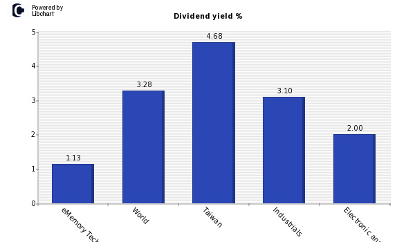 Dividend yield of eMemory Technology