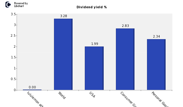 Dividend yield of lululemon athletica