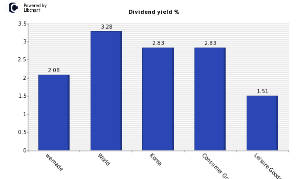 Dividend yield of wemade